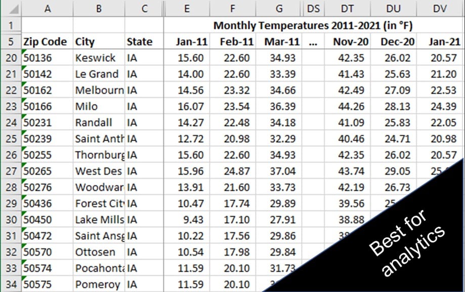 10 Year Monthly Temperature Data by Zip Code