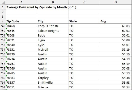 Average Humidity by Zip Code