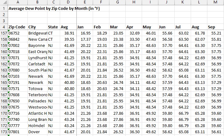 Average Humidity by Zip Code by Month