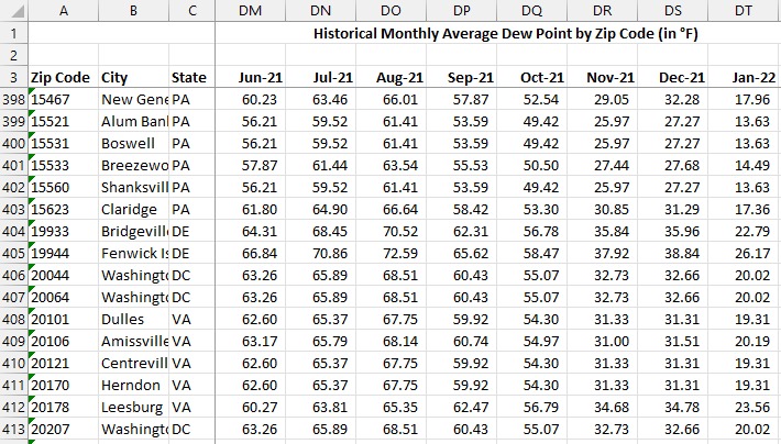 10 Years of Monthly Average Humidity by Zip Code