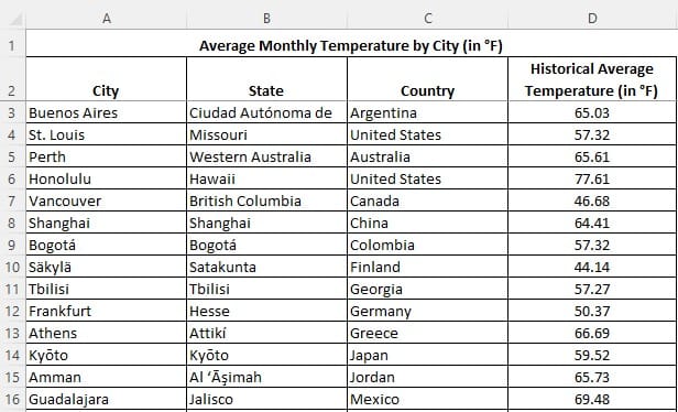 Average Temperature by City for Global Locations