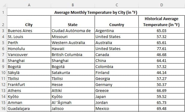 Average Temperature by City for Global Locations