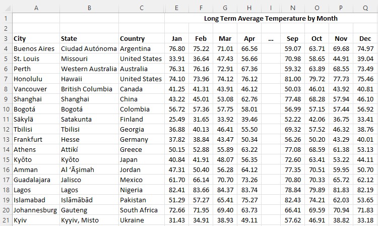 Average Temperature by Month for Global Locations