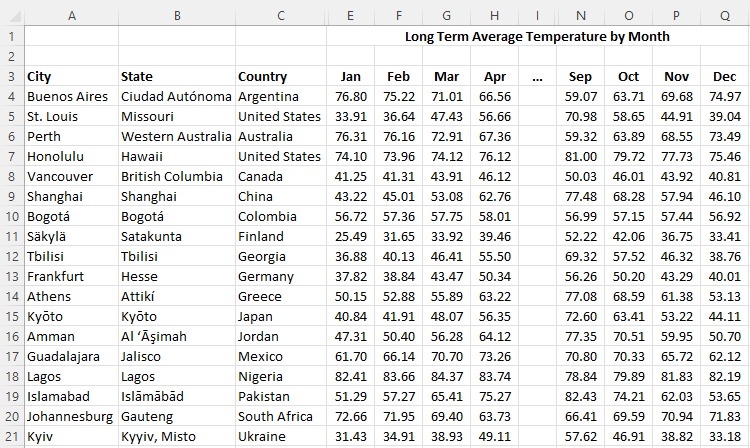 Average Temperature by Month for Global Locations