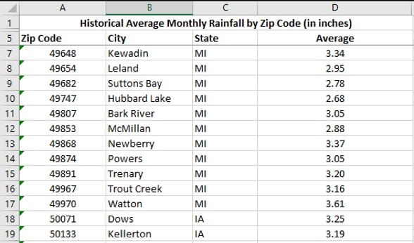 Historical Average Precipitation by Zip Code