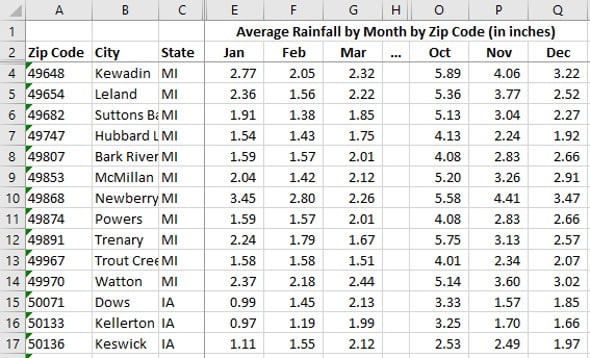 Long Term Average Monthly Rainfall Totals (Precipitation by Month)