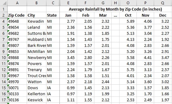 Long Term Average Monthly Rainfall Totals (Precipitation by Month)