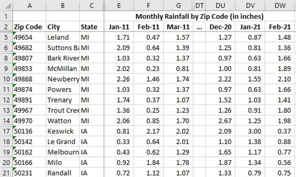 10 Years of Monthly Rainfall by Zip Code