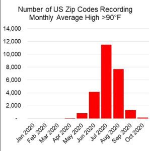 recent years with zips above 90