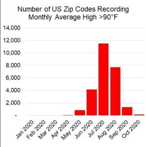 recent years with zips above 90