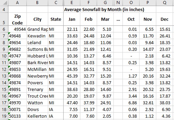 Long Term Average Snowfall by Month