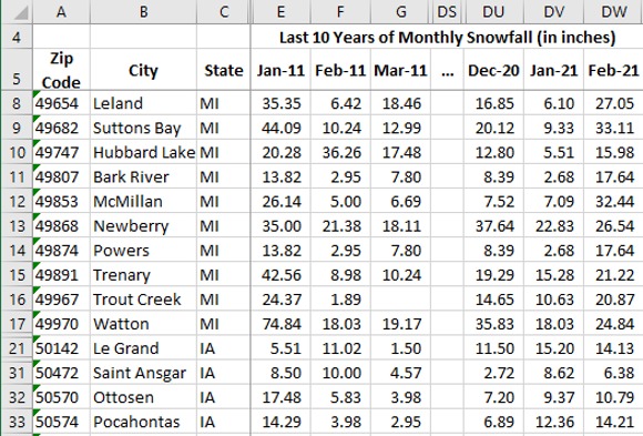10 Years of Monthly Snowfall by Zip Code