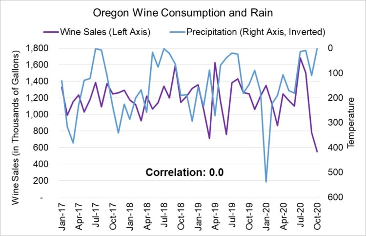 wine and rainfall
